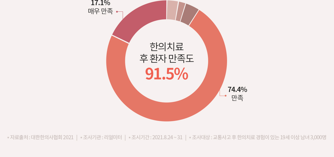 한의치료 후 환자 만족도 91.5%