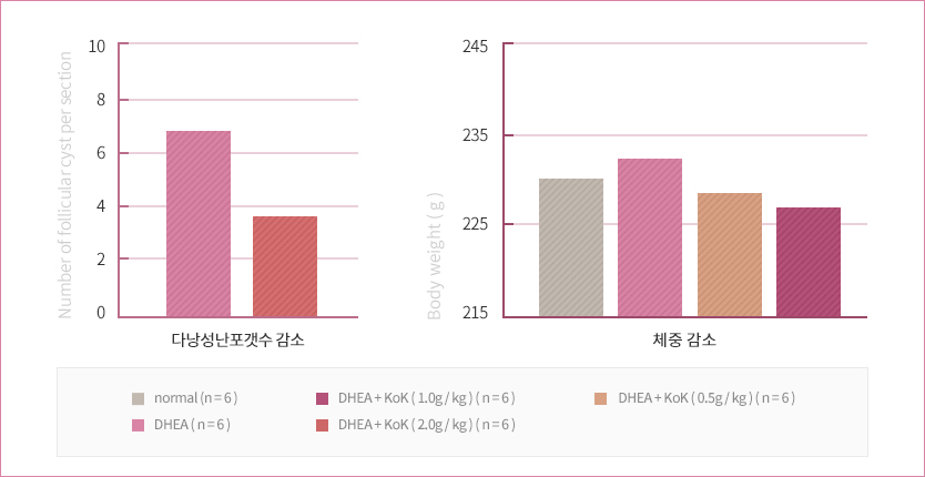 다낭성난포갯수 감소, 체중감소