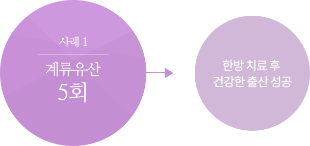 사례1  계륵유산 5회 > 한방 치료후 건강한 출산 성공