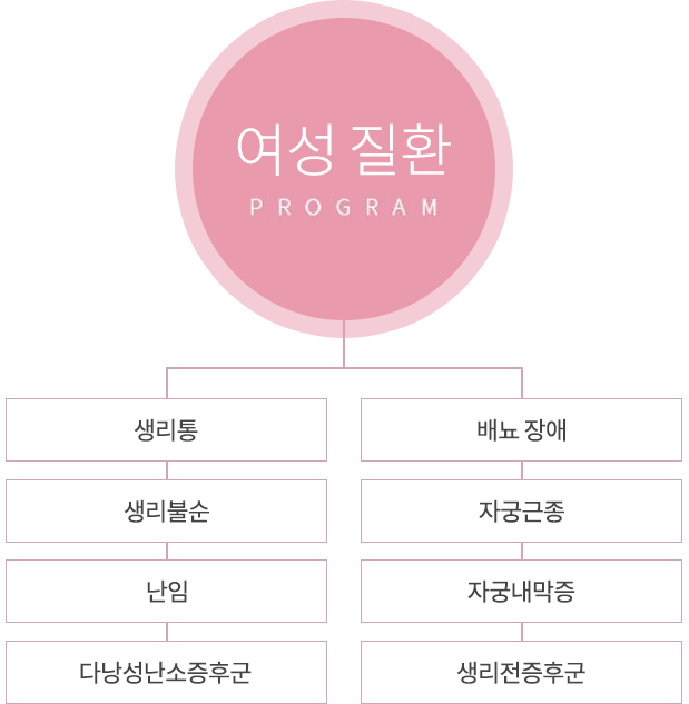 여성질환 - 생리통, 배뇨장애, 생리불순, 자궁근종, 난임, 자궁내막증, 다낭성난소증후군, 생리전증후군