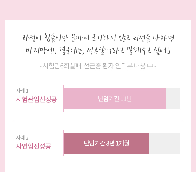 과정이 힘들지만 끝까지 포기하지 않고 최선을 다하면 마지막엔, 결국에는, 성공할거라고 말해주고 싶어요 - 시험관6회 실패 선근중 환자 인터뷰 내용 중 사례1 시험괌인심성공 난임기간11년 사례2 자연임신성공 난임기간 8년 1개월