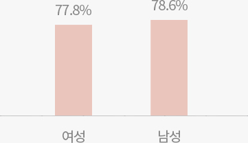 난임 한방 치료 만족도