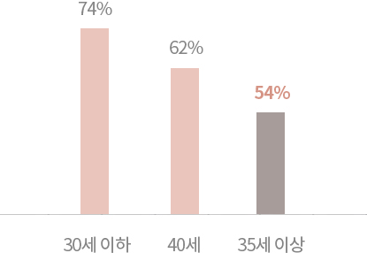 나이에 따른 임신율